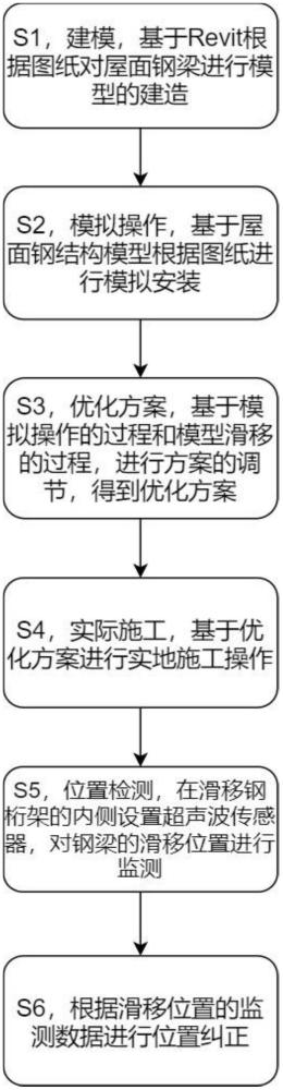 一种大跨度屋面钢梁滑移施工方法及监测系统与流程