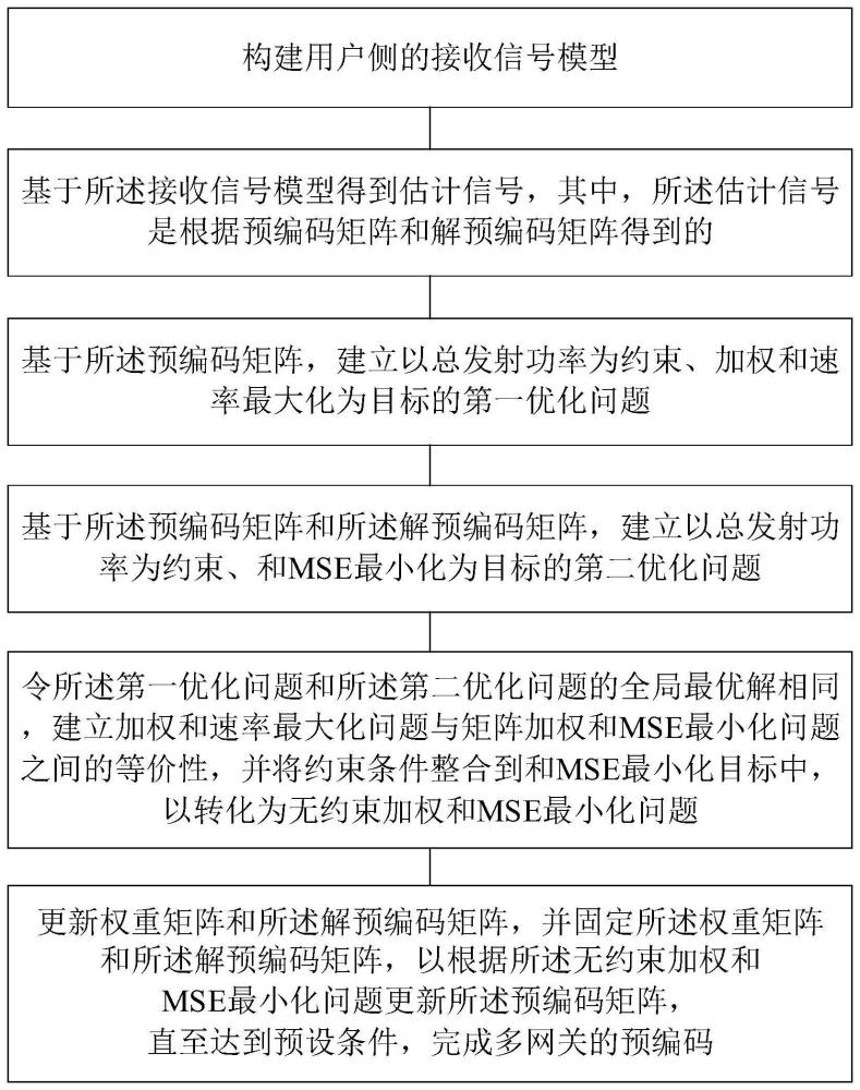 一种多波束卫星系统中的多网关预编码方法