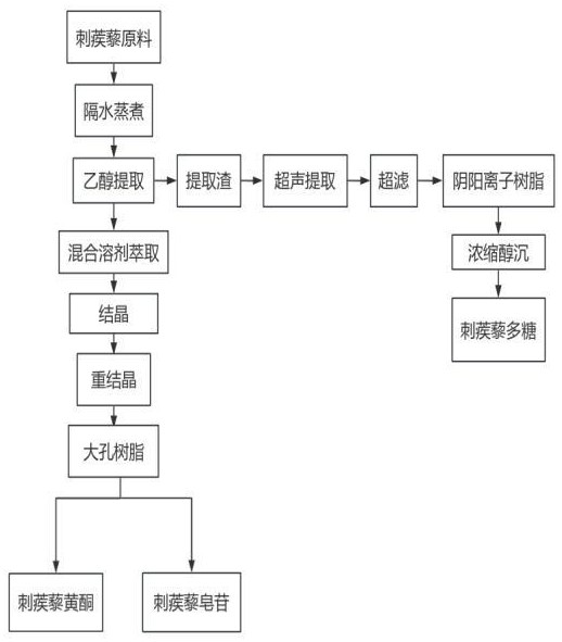 一种从刺蒺藜中提取皂苷、黄酮、多糖的方法与流程