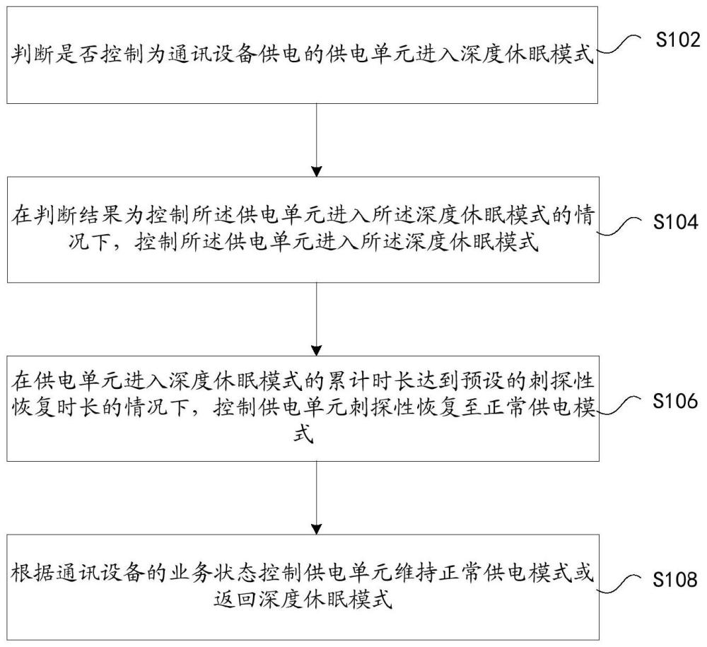 一种通讯设备供电节能控制方法、装置及系统与流程