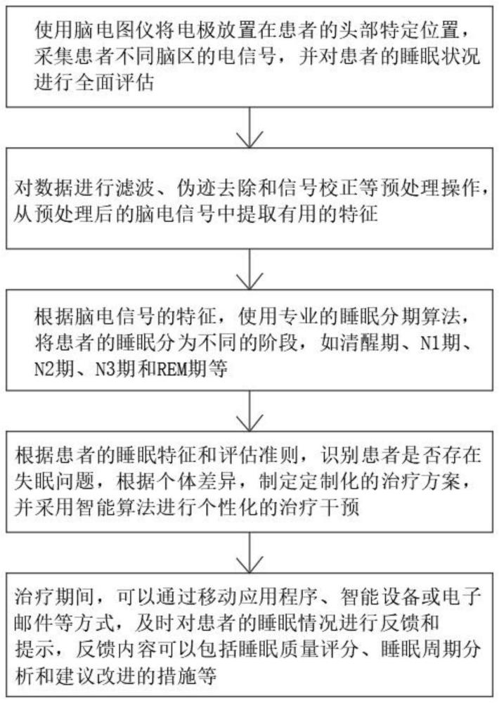 基于实时脑电监测技术的智能失眠治疗方法和装置与流程