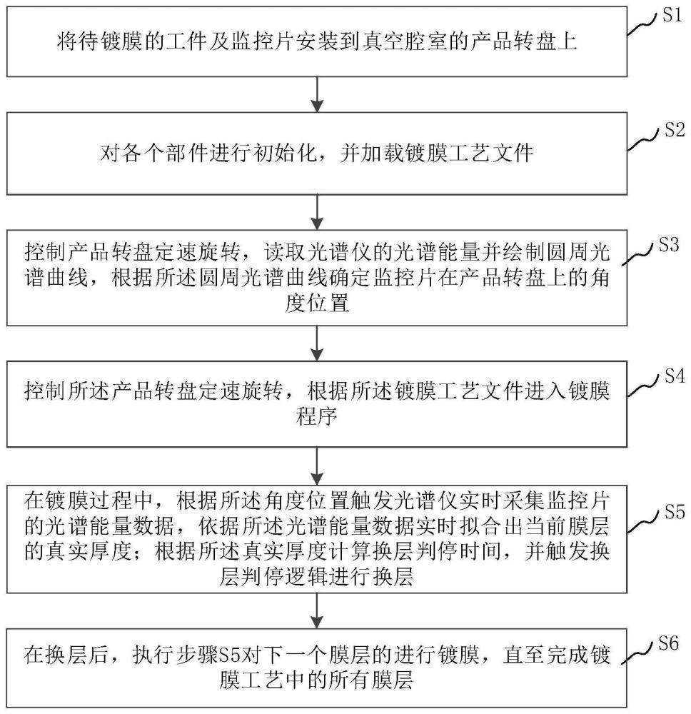 基于宽光谱监控的镀膜工艺方法与流程