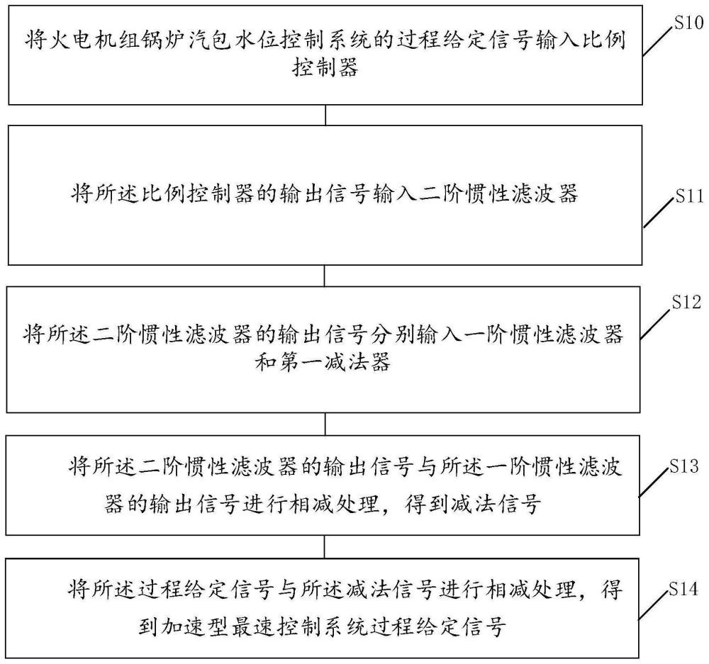 一种锅炉汽包水位控制系统过程给定处理方法及装置与流程