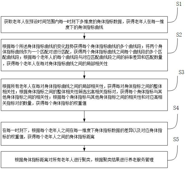 一种基于物联网的智慧养老服务管理系统的制作方法