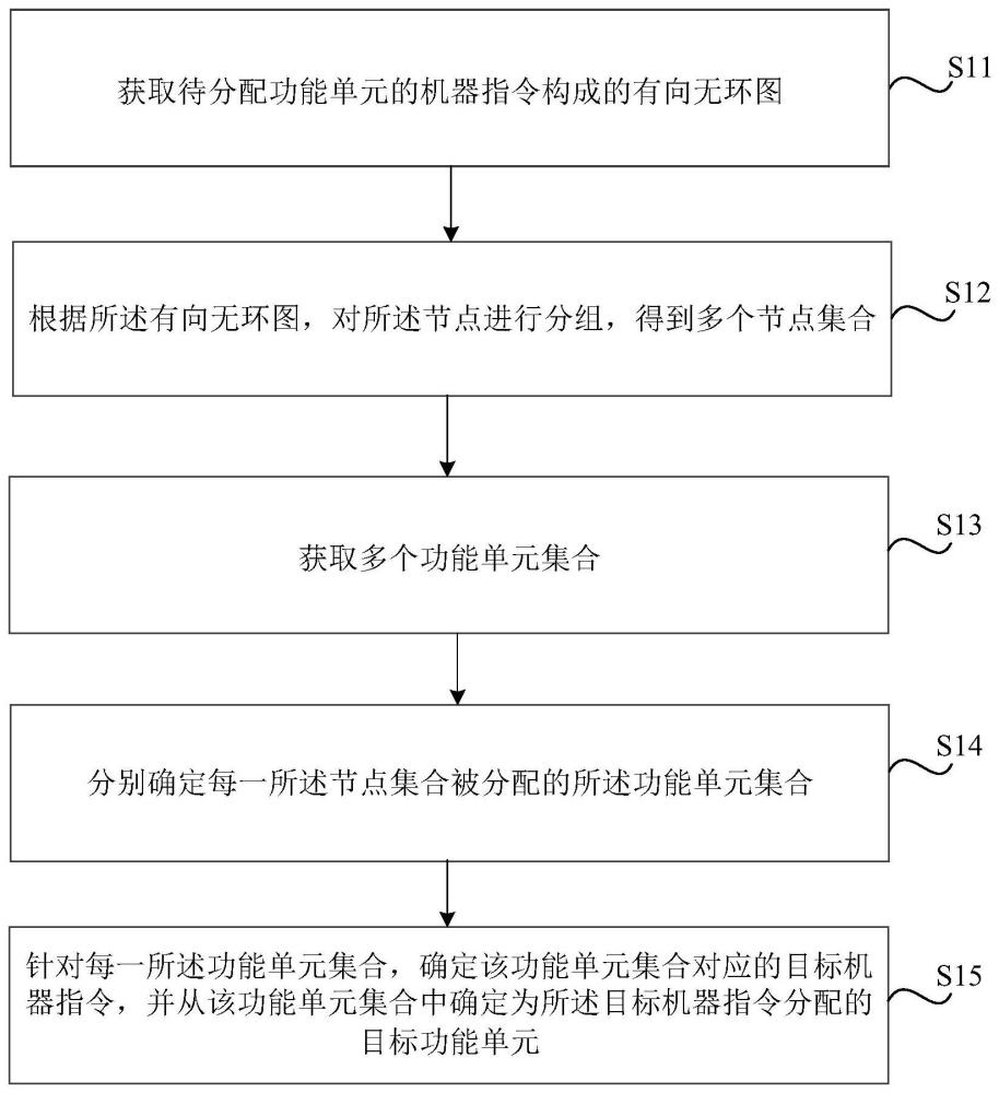 为机器指令分配功能单元的方法、装置、介质及设备与流程