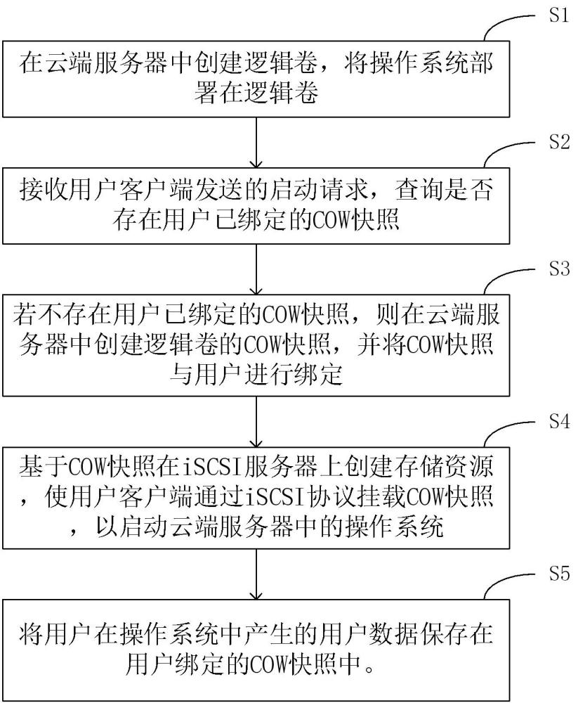 一种基于COW快照的云桌面无盘启动方法与流程