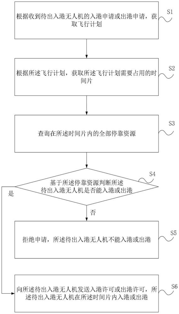 一种无人机进出空港的调度方法与流程