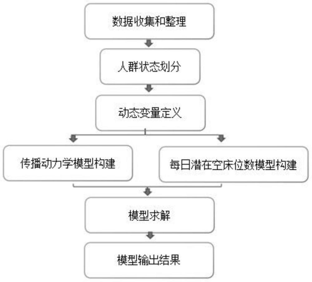 一种医院空床位的动态监测和预警方法