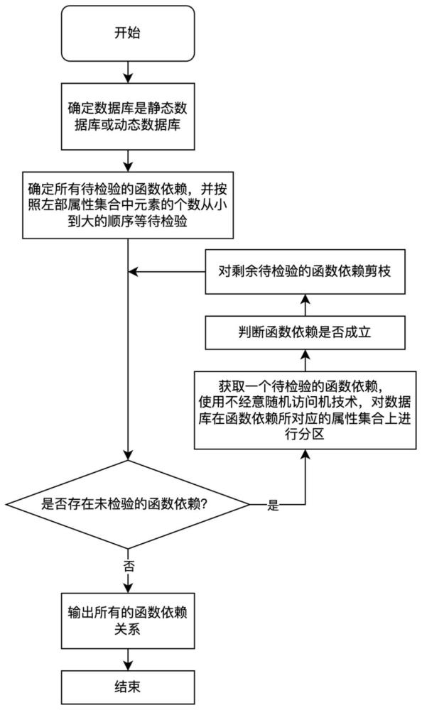 一种基于不经意随机访问机的函数依赖发现方法