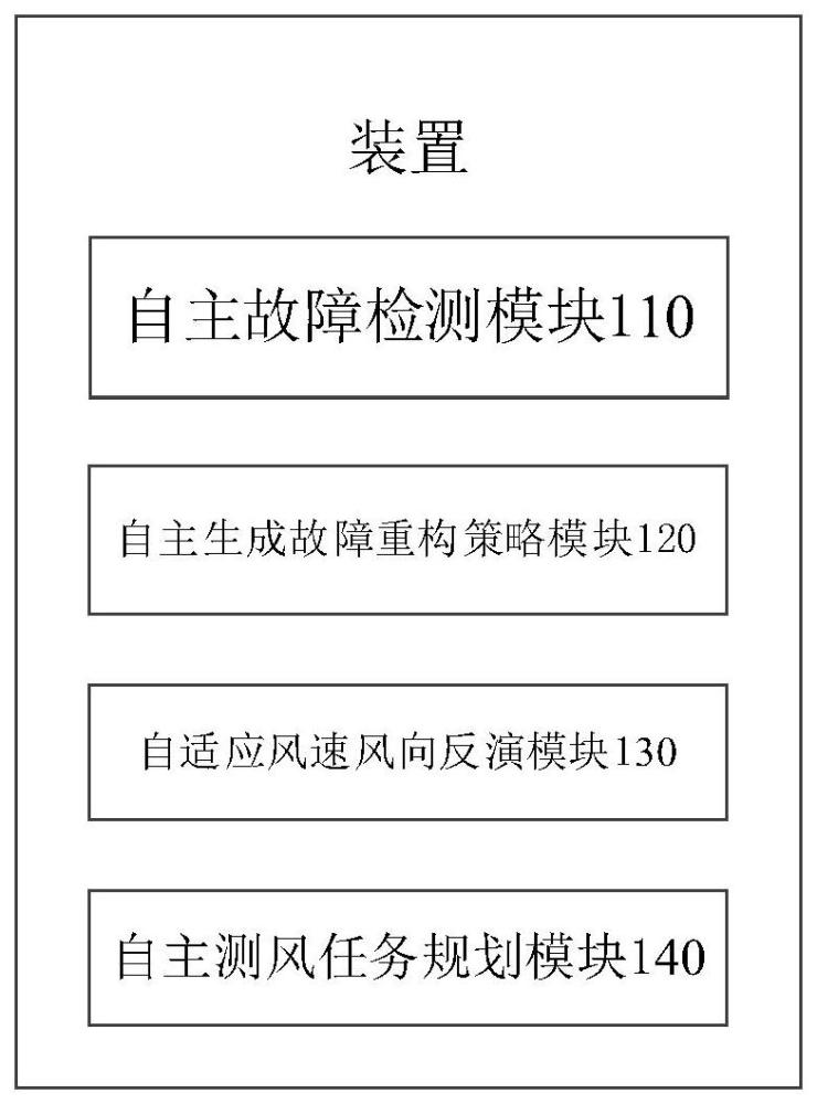 用于3D激光测风雷达的智能化故障检测及测风系统