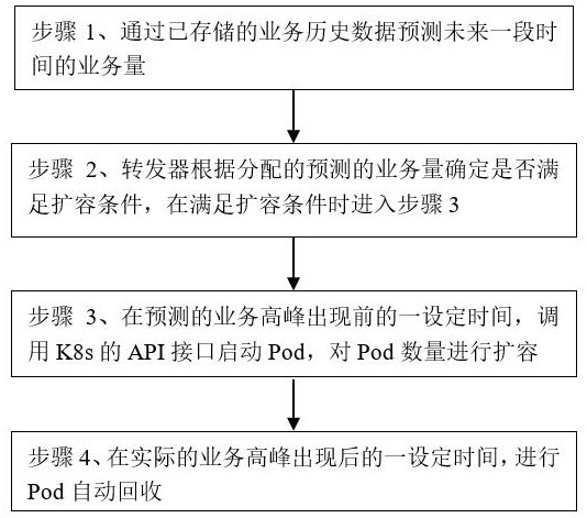 根据业务量自动伸缩K8s中Pod的方法、装置及计算机存储介质与流程