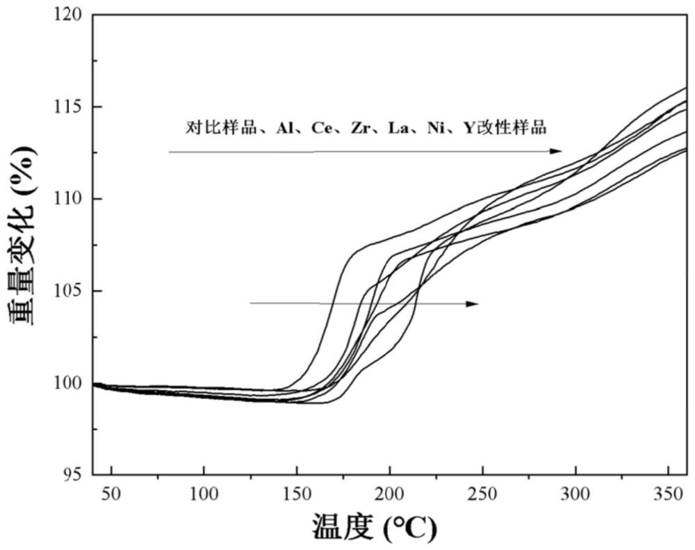 一种高抗氧化性亚微米铜粉及其制备方法