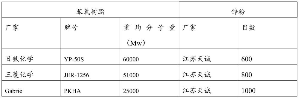 一种改性苯氧树脂冷喷锌涂料及其制备方法和应用与流程