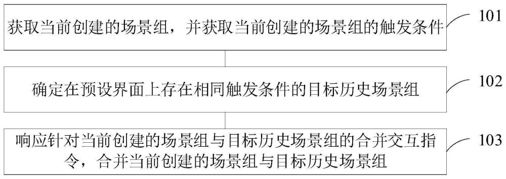 场景组的合并交互方法、装置、设备及存储介质与流程