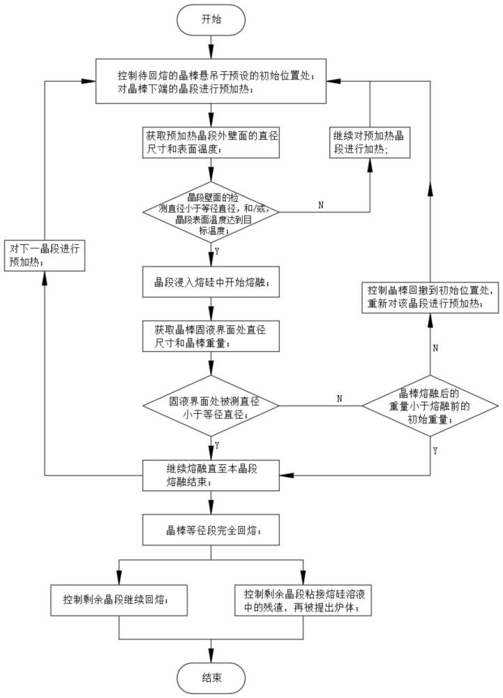 一种晶棒回熔控制方法与流程