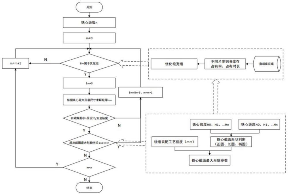 一种综合套裁工艺及其配套设计裕度的铁心截面优化方法与流程