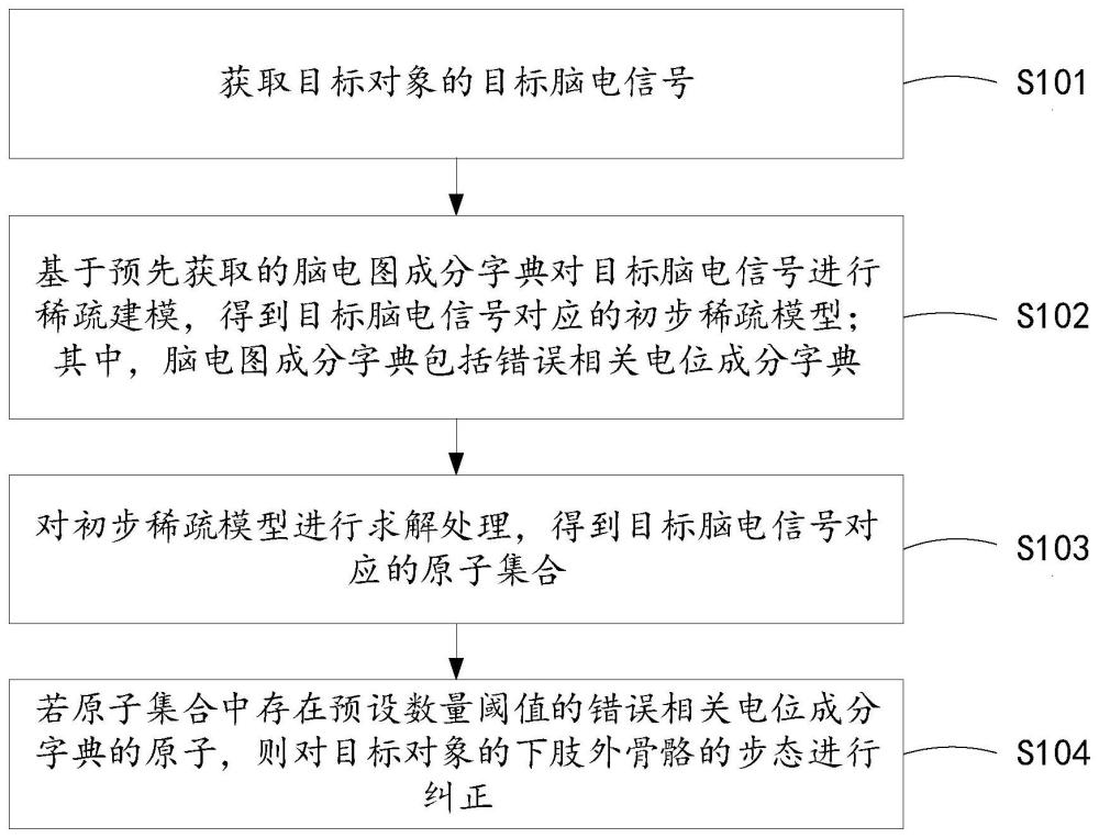 一种下肢外骨骼的控制方法和系统、电子设备及存储介质与流程