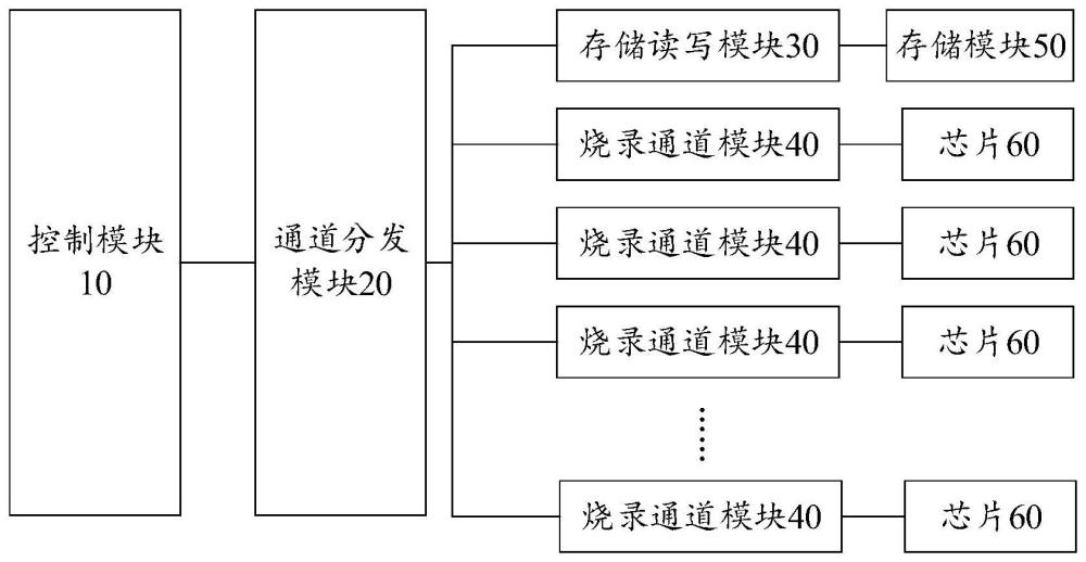 一种多通道烧录系统、方法、装置、设备及存储介质与流程