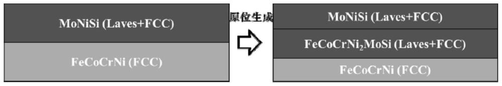 由梯度结构与共晶组织组成的双重异构强韧一体化高熵合金涂层及其制备方法