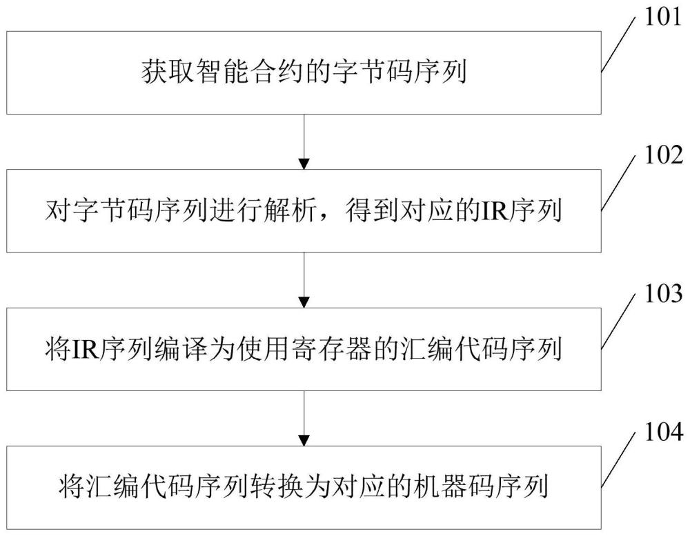 一种编译智能合约的方法、装置、电子设备和存储介质与流程