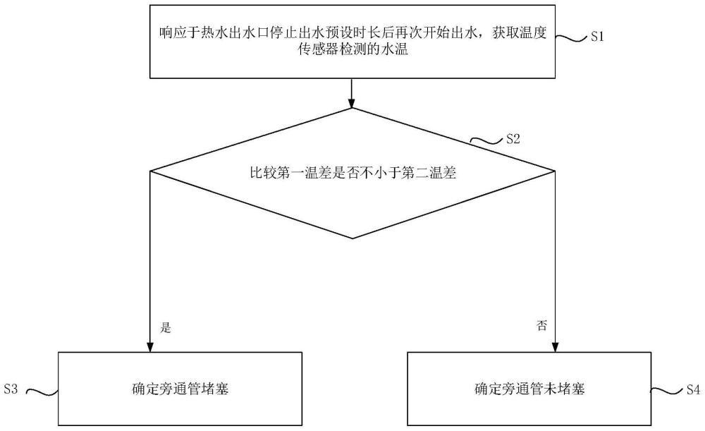 热水器及其控制方法、装置、介质及计算机程序产品与流程