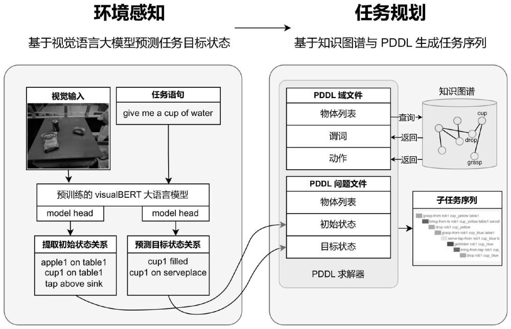 基于语言视觉大模型与知识图谱的任务序列智能规划方法