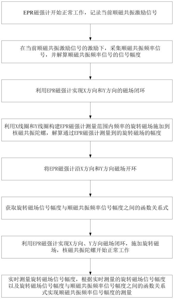 间接测量核磁共振陀螺电子顺磁共振幅度的方法及系统与流程