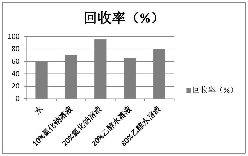 一种调味品中3-氯-1,2-丙二醇的检测方法与流程