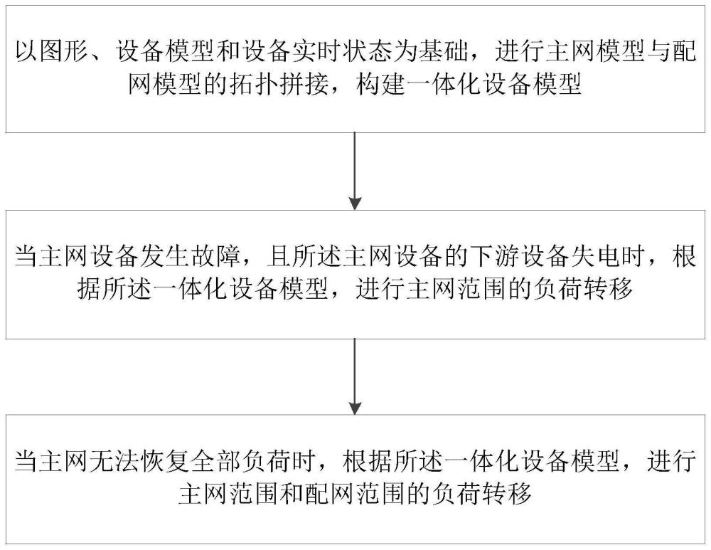 一种基于主配网一体化模型的负荷转供分析方法及装置与流程