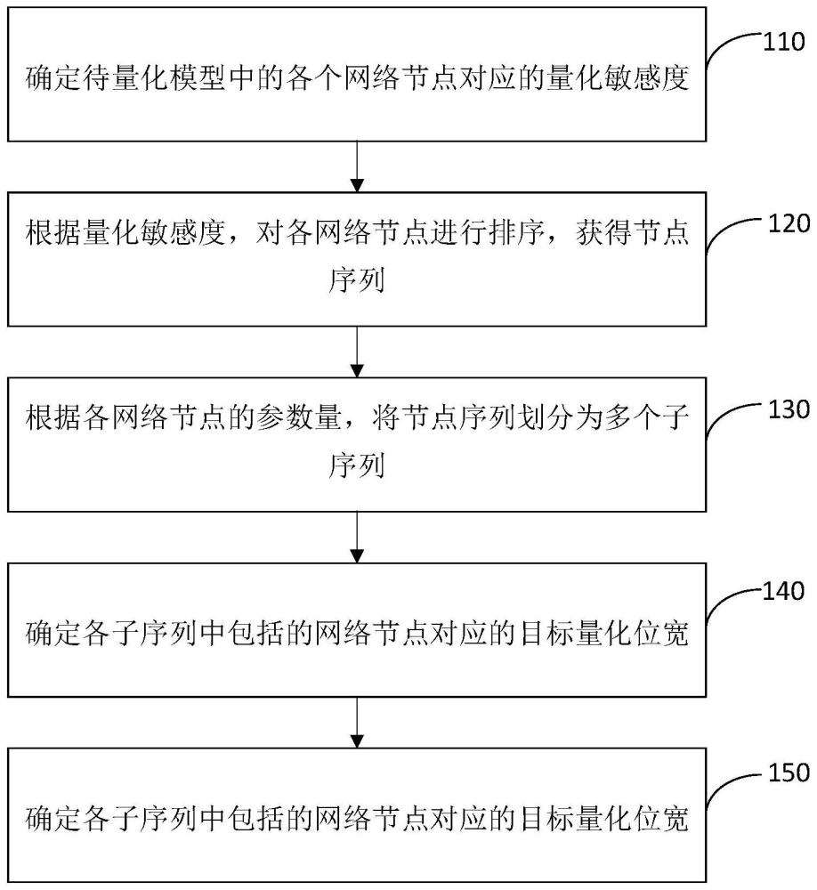 模型量化方法、装置、介质以及电子设备与流程