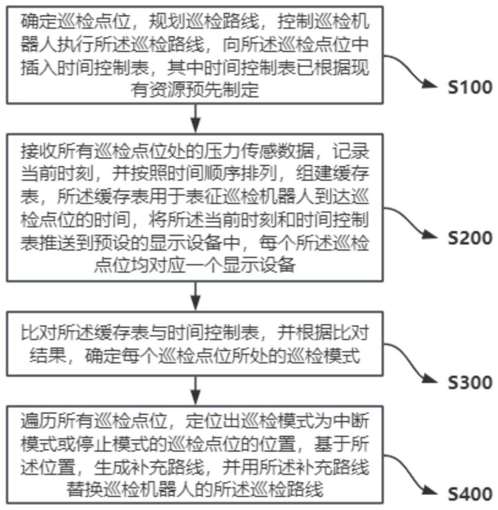 一种巡检机器人路线规划方法及系统与流程