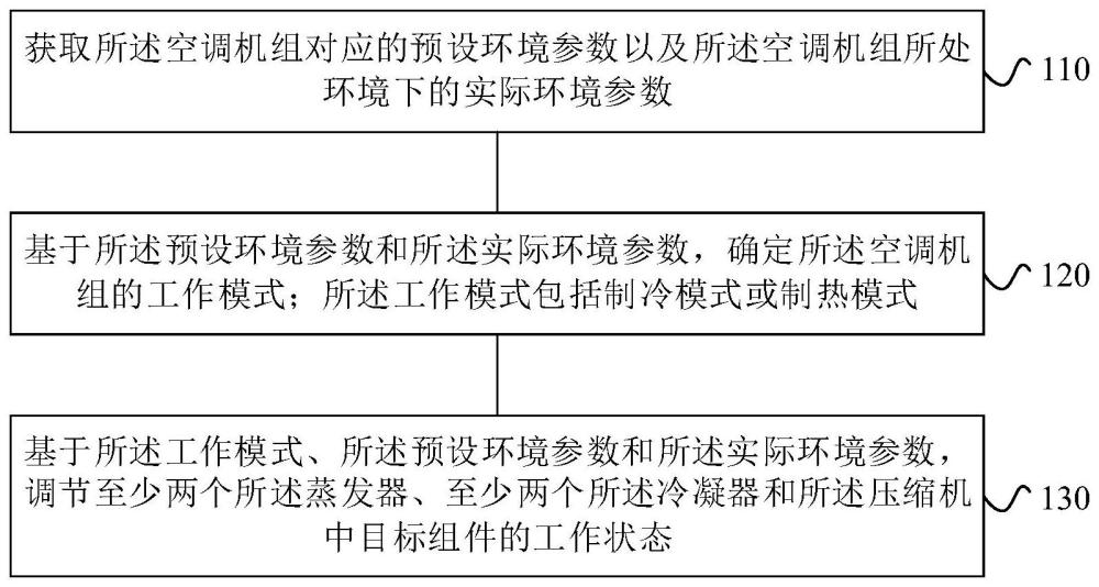 空调机组控制方法、装置和空调与流程