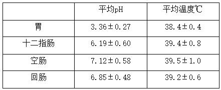 一种乳仔猪饲料用蛋白酶的评价方法与流程