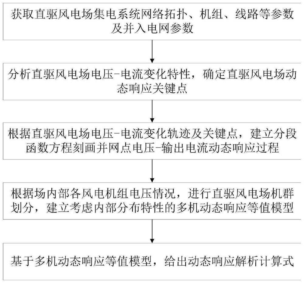 考虑直驱风电场内部分布特性的动态响应建模方法及系统与流程