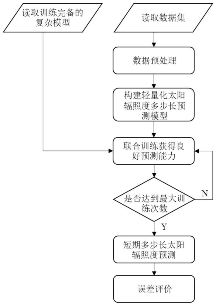 一种轻量化太阳辐照度短期多步长预测方法