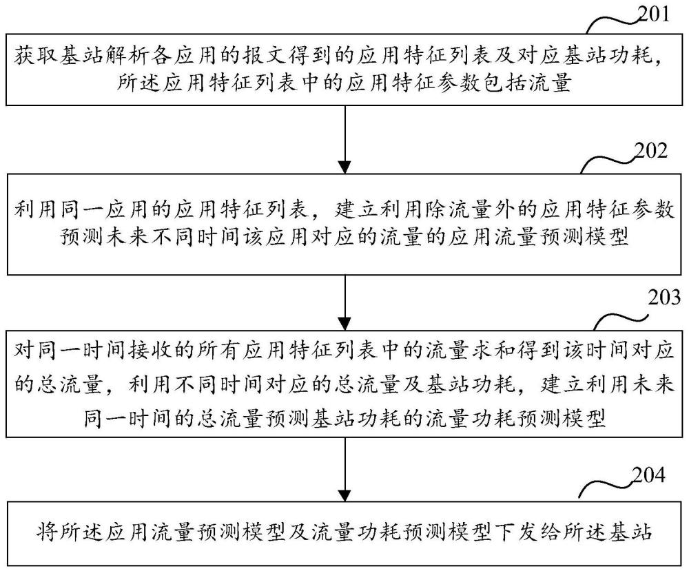 一种智能节电的方法、装置及设备与流程