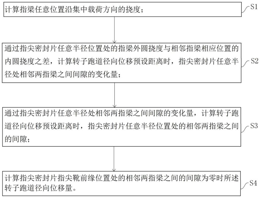 一种确定指尖密封结构径向临界工作能力的方法与流程