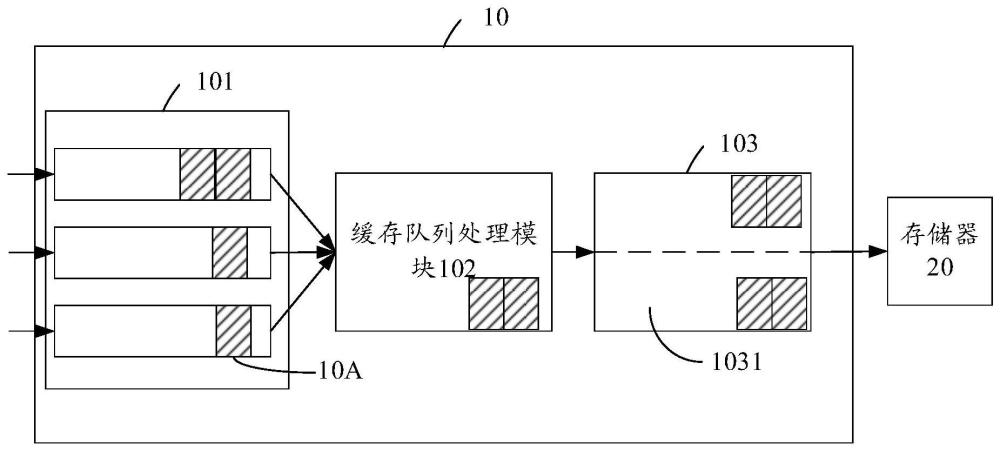 控制器、访问请求的处理方法及电子设备与流程