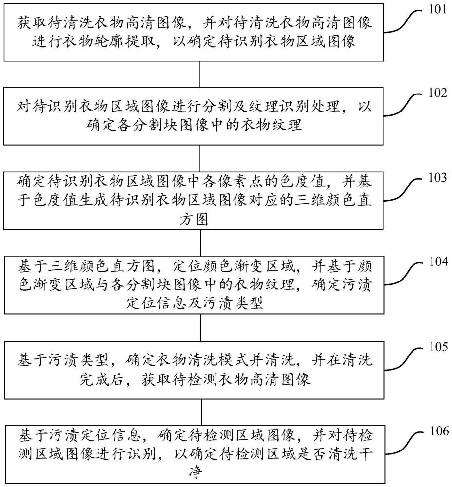 一种基于图像识别的衣物污渍清洗方法、设备及介质与流程