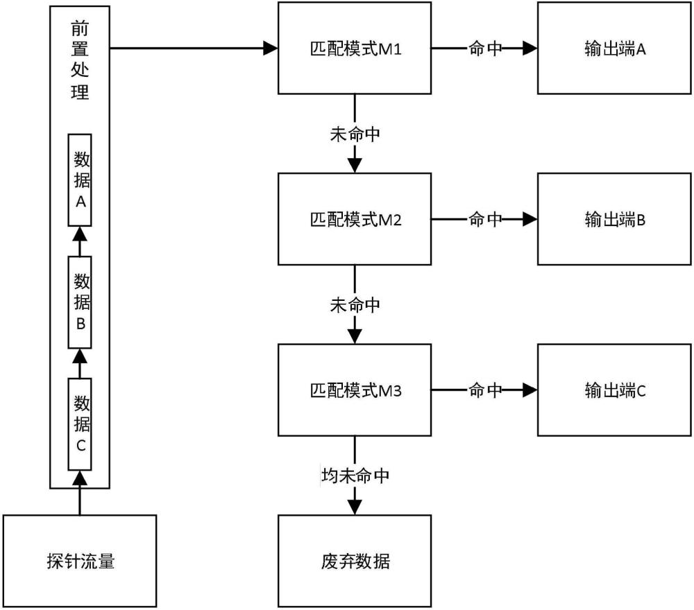 基于模式匹配的内网域异常流量监测方法及装置与流程