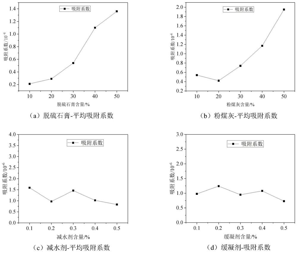 一种脱硫石膏粉煤灰自流平砂浆