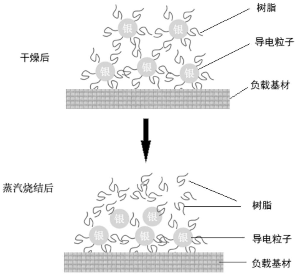 导电浆料烧结方法及导电涂层与流程