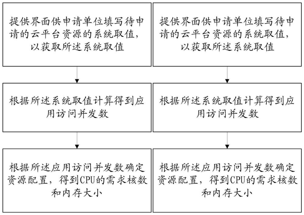 一种云平台资源使用量的预估方法、装置、设备和介质与流程