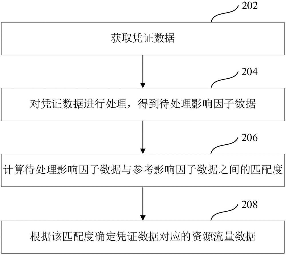 资源流量数据的生成方法、装置、计算机设备、存储介质与流程