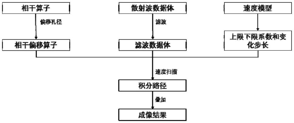 散射波成像方法、装置、电子设备及存储介质与流程