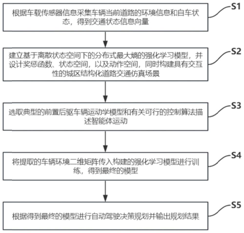 一种基于离散状态空间下强化学习的决策规划方法