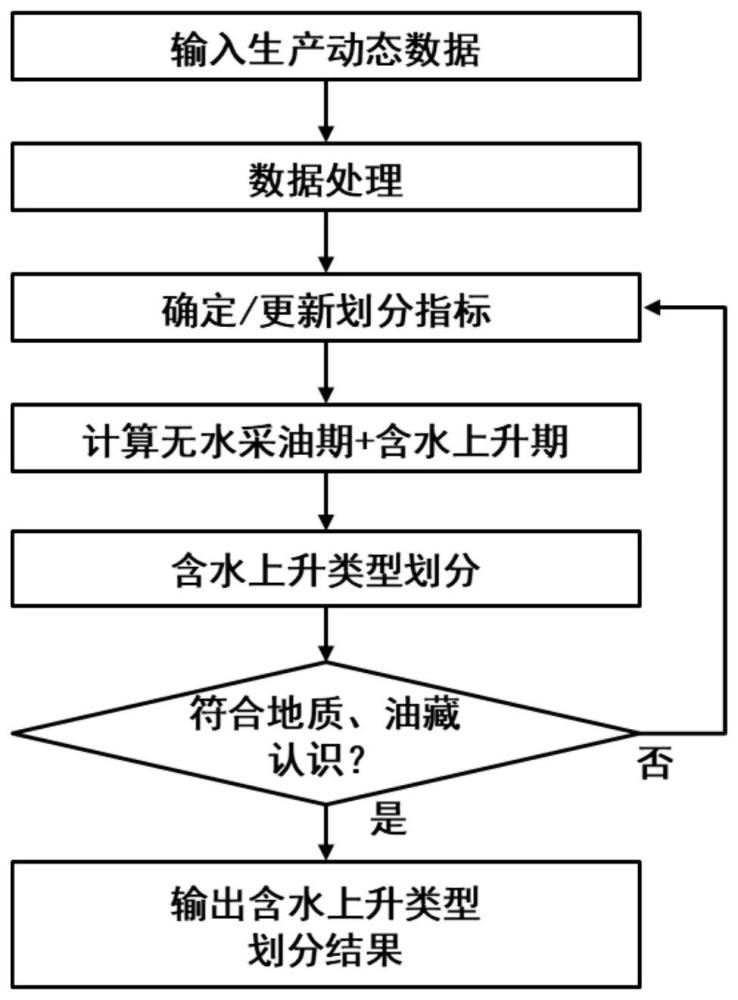 一种孔隙型碳酸盐岩油藏水平井见水特征分类与识别方法与流程