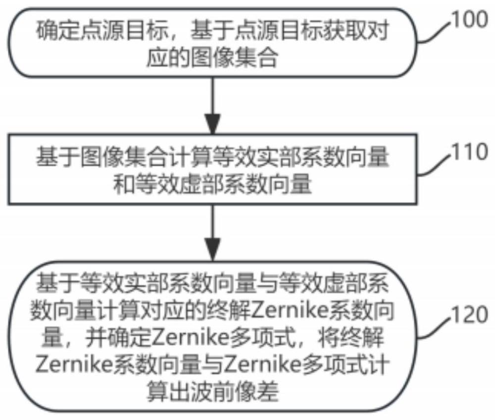 波前像差计算方法、装置、电子设备及存储介质