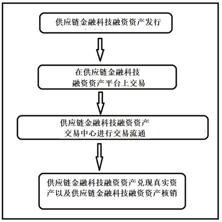 一种用于供应链金融科技融资资产的关键数据结构的制作方法