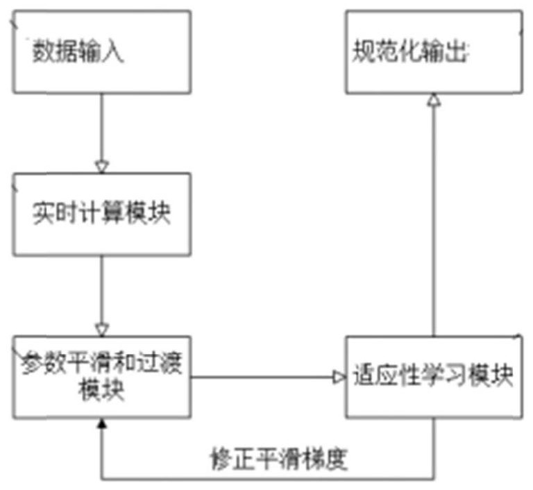 一种基于参数平滑的指标规范化方法及系统与流程